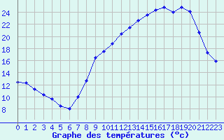 Courbe de tempratures pour Dole-Tavaux (39)