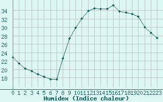 Courbe de l'humidex pour Combs-la-Ville (77)