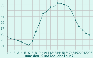 Courbe de l'humidex pour San Casciano di Cascina (It)