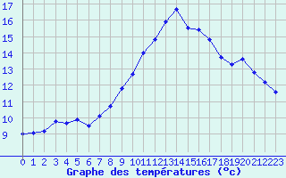 Courbe de tempratures pour Cap Bar (66)
