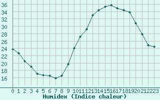 Courbe de l'humidex pour Cazaux (33)