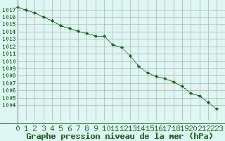 Courbe de la pression atmosphrique pour Crest (26)