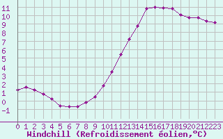 Courbe du refroidissement olien pour Tthieu (40)