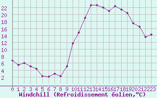 Courbe du refroidissement olien pour Le Puy - Loudes (43)