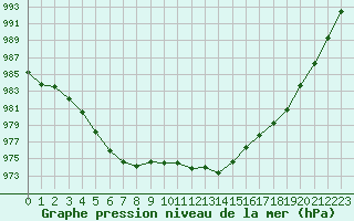 Courbe de la pression atmosphrique pour Baye (51)