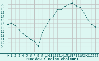 Courbe de l'humidex pour Clermont-Ferrand (63)