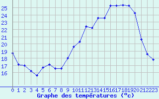 Courbe de tempratures pour Orlans (45)