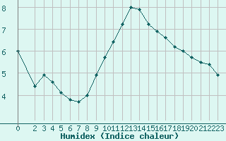 Courbe de l'humidex pour Champagne-sur-Seine (77)