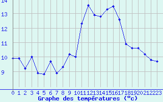 Courbe de tempratures pour Villarzel (Sw)
