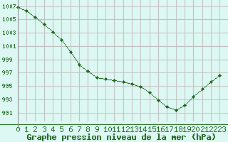 Courbe de la pression atmosphrique pour Vannes-Sn (56)