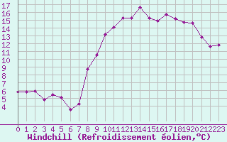 Courbe du refroidissement olien pour Valognes (50)