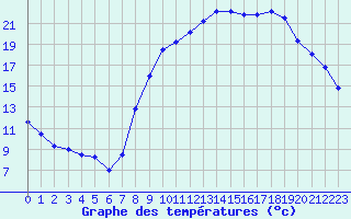 Courbe de tempratures pour Orlans (45)