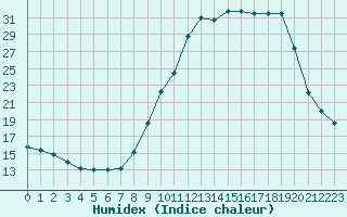 Courbe de l'humidex pour Aizenay (85)