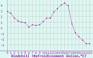 Courbe du refroidissement olien pour Lussat (23)