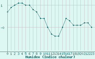 Courbe de l'humidex pour Lignerolles (03)