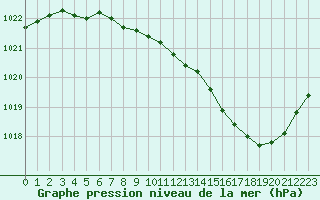 Courbe de la pression atmosphrique pour Chteaudun (28)