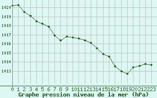 Courbe de la pression atmosphrique pour Bourg-en-Bresse (01)