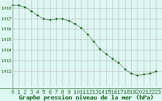 Courbe de la pression atmosphrique pour Christnach (Lu)