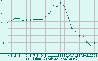 Courbe de l'humidex pour Villarzel (Sw)