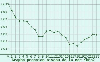 Courbe de la pression atmosphrique pour Jan (Esp)