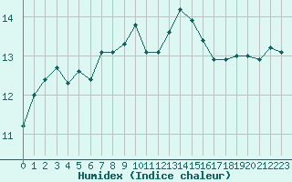 Courbe de l'humidex pour Sermange-Erzange (57)