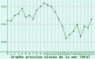Courbe de la pression atmosphrique pour Baye (51)