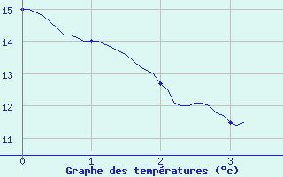 Courbe de tempratures pour Amboise - La Gabillire (37)