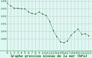 Courbe de la pression atmosphrique pour Recoubeau (26)