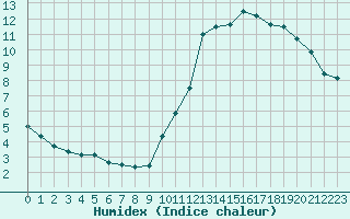 Courbe de l'humidex pour La Poblachuela (Esp)