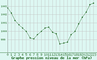 Courbe de la pression atmosphrique pour Saint-Nazaire-d