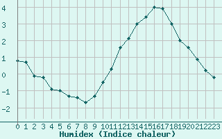 Courbe de l'humidex pour Pontoise - Cormeilles (95)