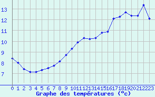 Courbe de tempratures pour Le Mesnil-Esnard (76)