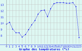 Courbe de tempratures pour Nmes - Garons (30)