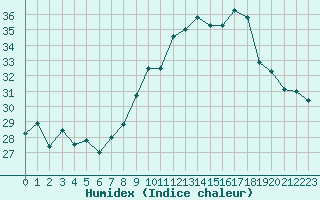 Courbe de l'humidex pour Porquerolles (83)