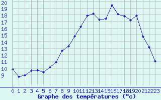 Courbe de tempratures pour Ble / Mulhouse (68)