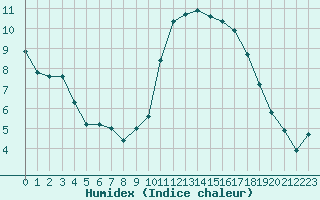 Courbe de l'humidex pour La Roche-sur-Yon (85)