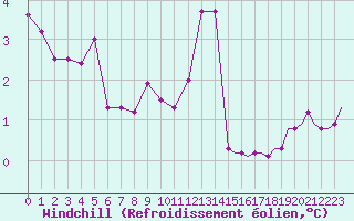 Courbe du refroidissement olien pour Saint-Romain-de-Colbosc (76)