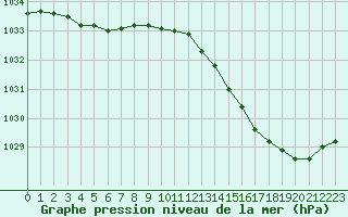 Courbe de la pression atmosphrique pour Orlans (45)