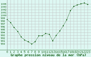 Courbe de la pression atmosphrique pour Cap Bar (66)