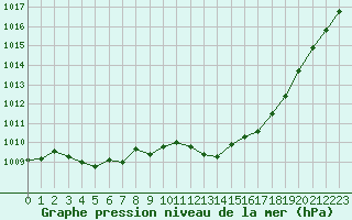 Courbe de la pression atmosphrique pour Pomrols (34)