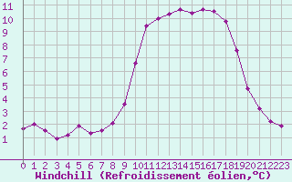 Courbe du refroidissement olien pour La Lande-sur-Eure (61)