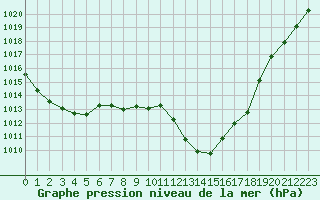 Courbe de la pression atmosphrique pour Landser (68)