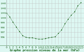 Courbe de la pression atmosphrique pour Saint-Vran (05)