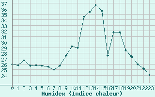 Courbe de l'humidex pour Chlons-en-Champagne (51)