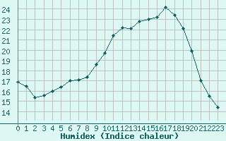 Courbe de l'humidex pour Quimperl (29)