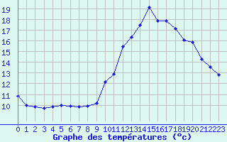 Courbe de tempratures pour Thnes (74)