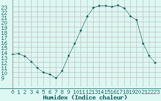 Courbe de l'humidex pour Chartres (28)