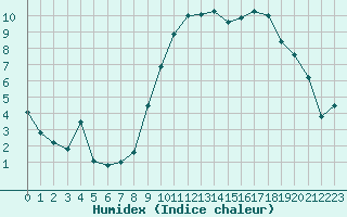 Courbe de l'humidex pour Chteaudun (28)