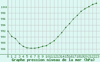Courbe de la pression atmosphrique pour Petiville (76)
