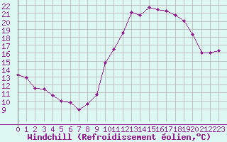 Courbe du refroidissement olien pour Dax (40)